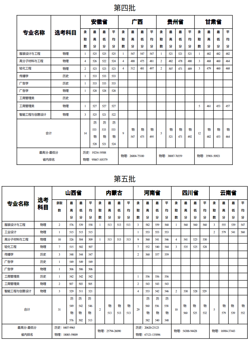 2025北京服装学院录取分数线（含2023-2024历年）