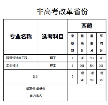 2025北京服装学院录取分数线（含2023-2024历年）