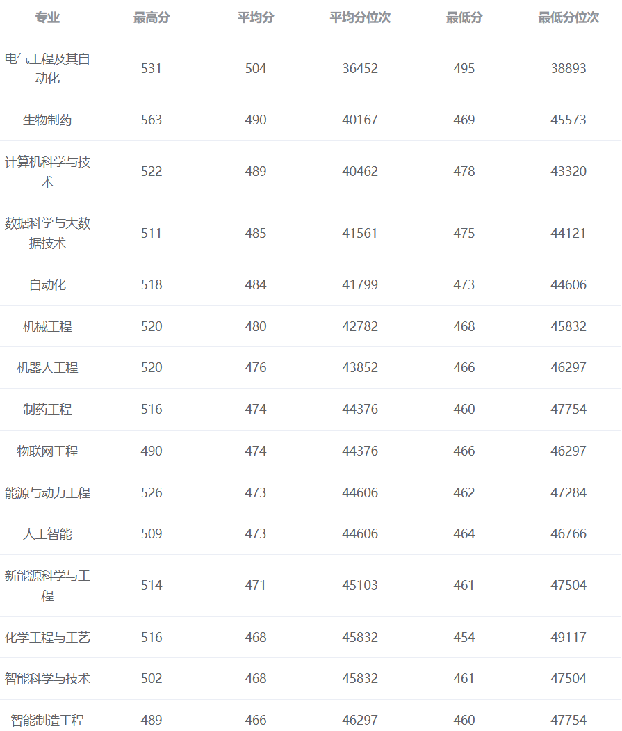2025北京石油化工学院录取分数线（含2023-2024历年）