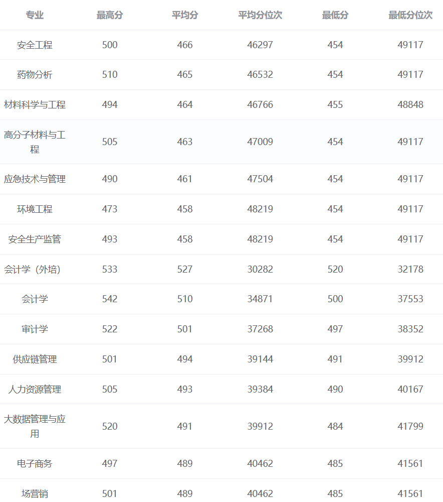 2025北京石油化工学院录取分数线（含2023-2024历年）