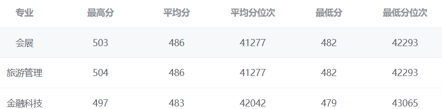 2025北京石油化工学院录取分数线（含2023-2024历年）