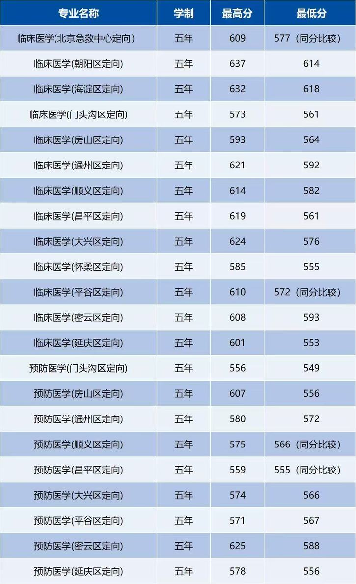 2025首都医科大学录取分数线（含2023-2024历年）
