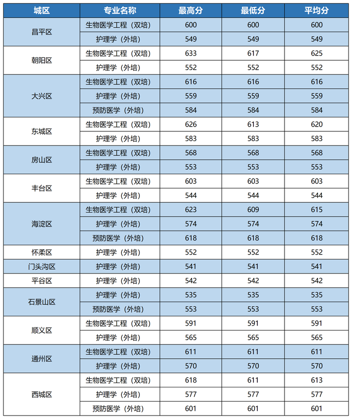 2025首都医科大学录取分数线（含2023-2024历年）