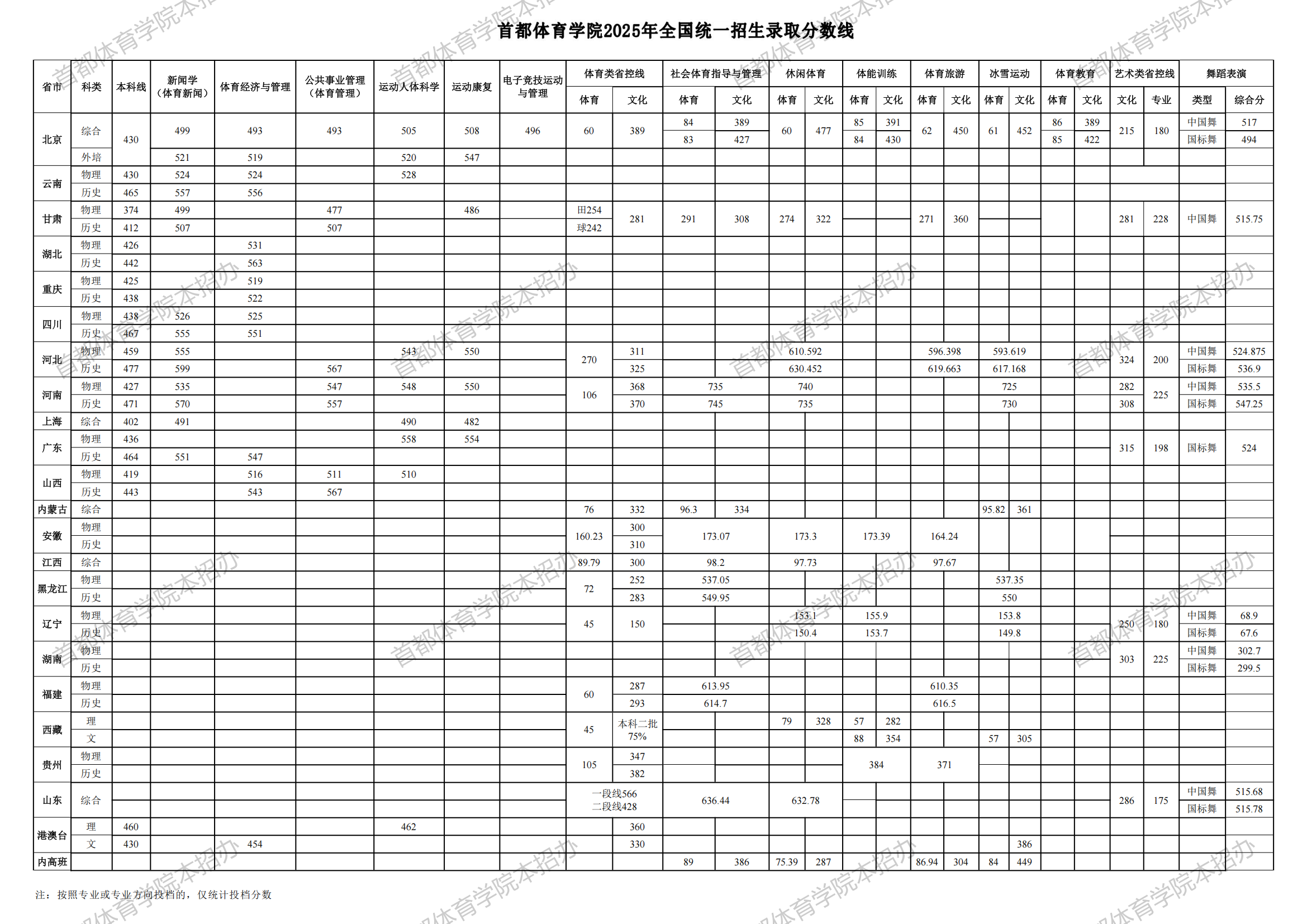2025首都体育学院录取分数线（含2023-2024历年）