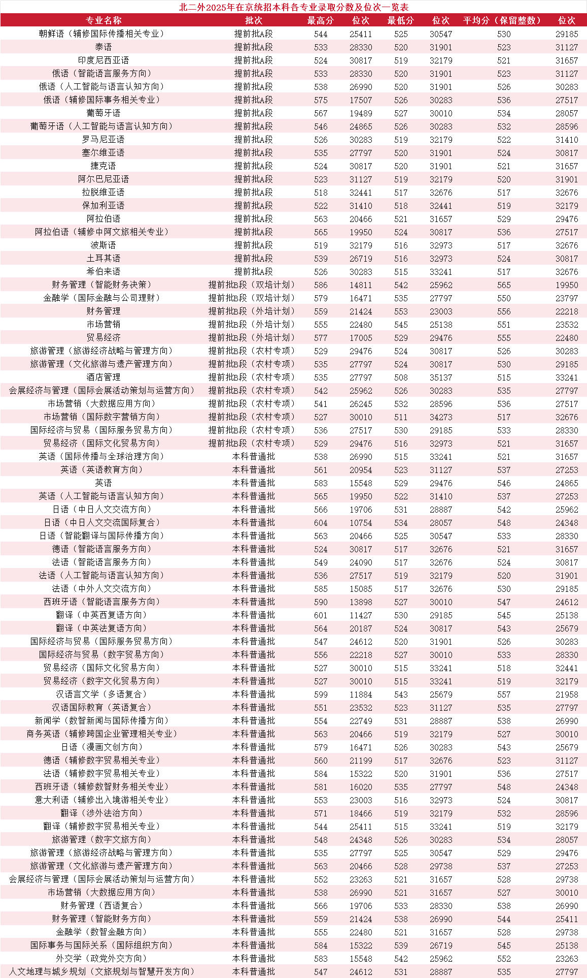 2025北京第二外国语学院录取分数线（含2023-2024历年）
