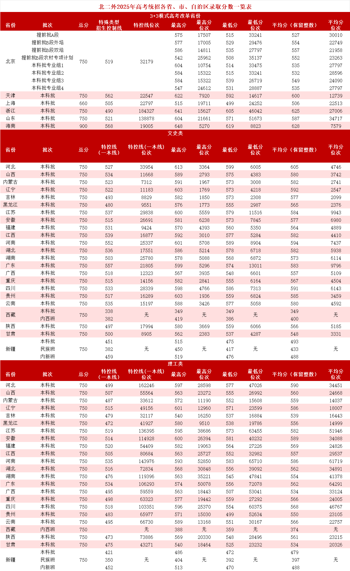 2025北京第二外国语学院录取分数线（含2023-2024历年）
