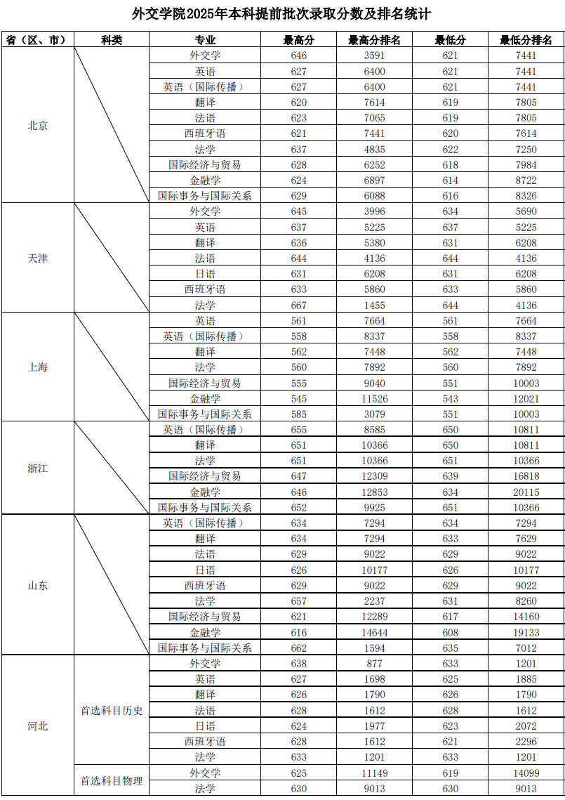 2025外交学院录取分数线(含2023-2024历年) 2025外交学院录取分数线(含2023-2024历年)