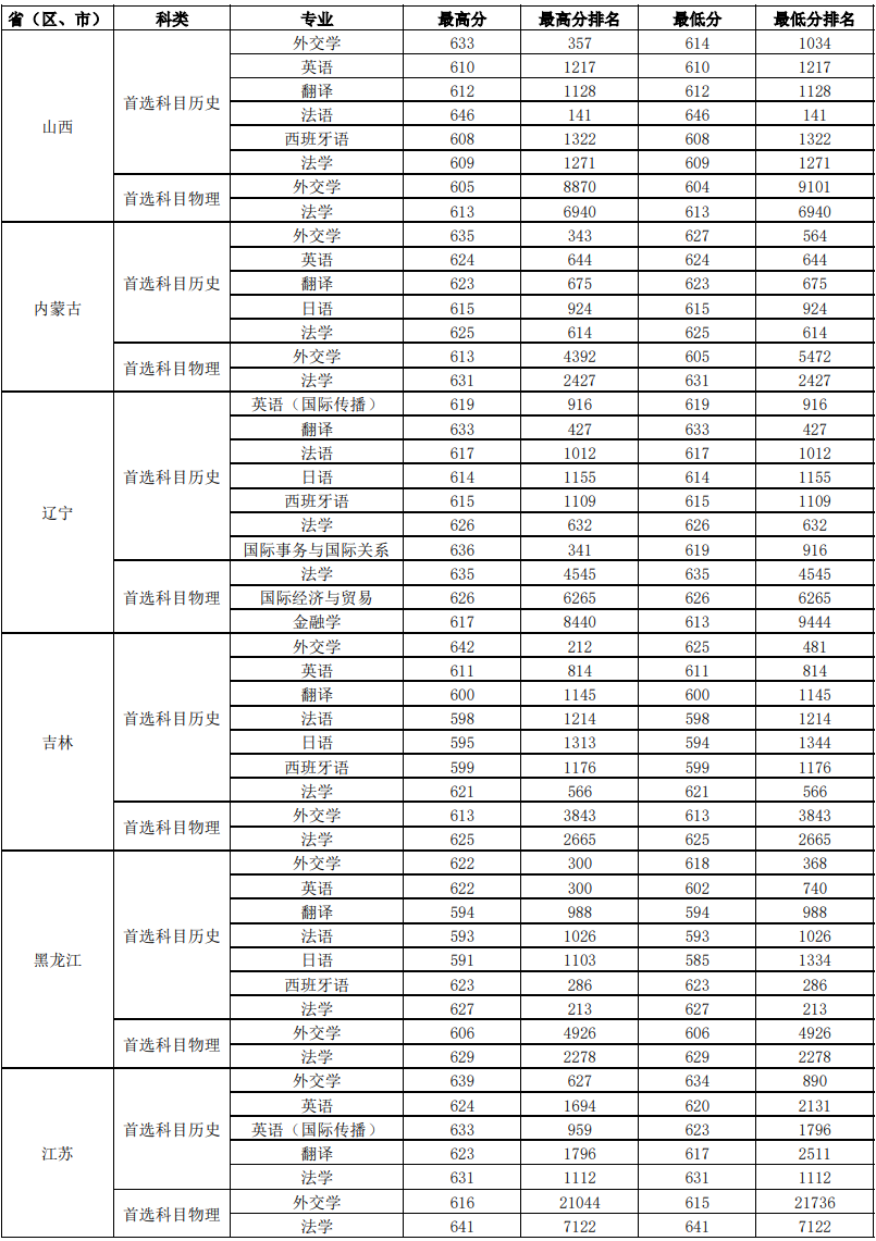 2025外交学院录取分数线(含2023-2024历年) 2025外交学院录取分数线(含2023-2024历年)