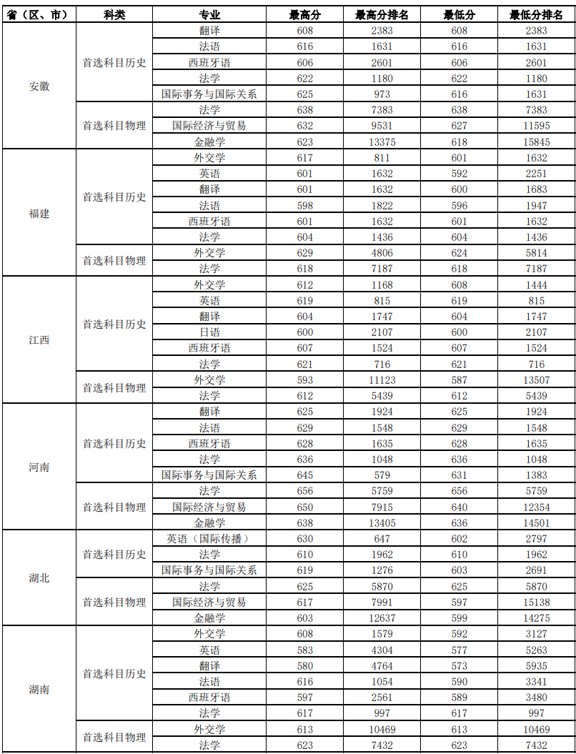 2025外交学院录取分数线(含2023-2024历年) 2025外交学院录取分数线(含2023-2024历年)