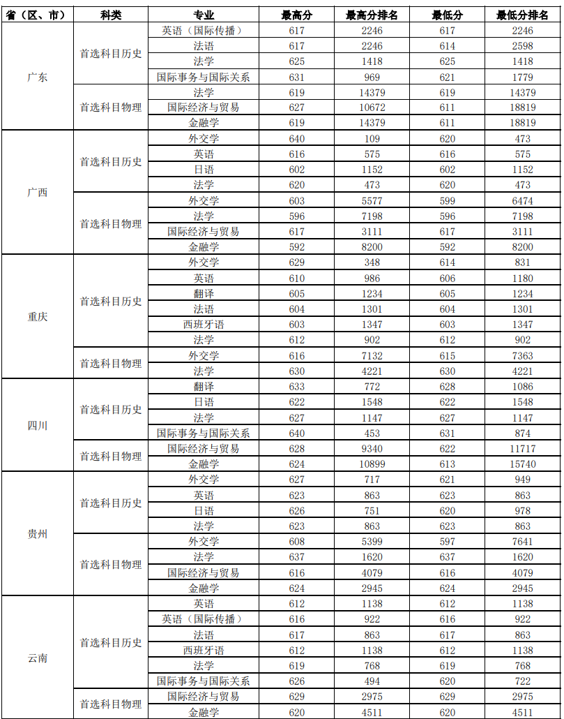 2025外交学院录取分数线(含2023-2024历年) 2025外交学院录取分数线(含2023-2024历年)