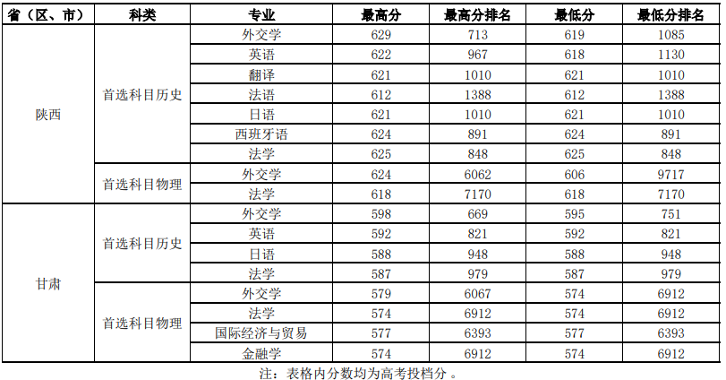 2025外交学院录取分数线(含2023-2024历年) 2025外交学院录取分数线(含2023-2024历年)