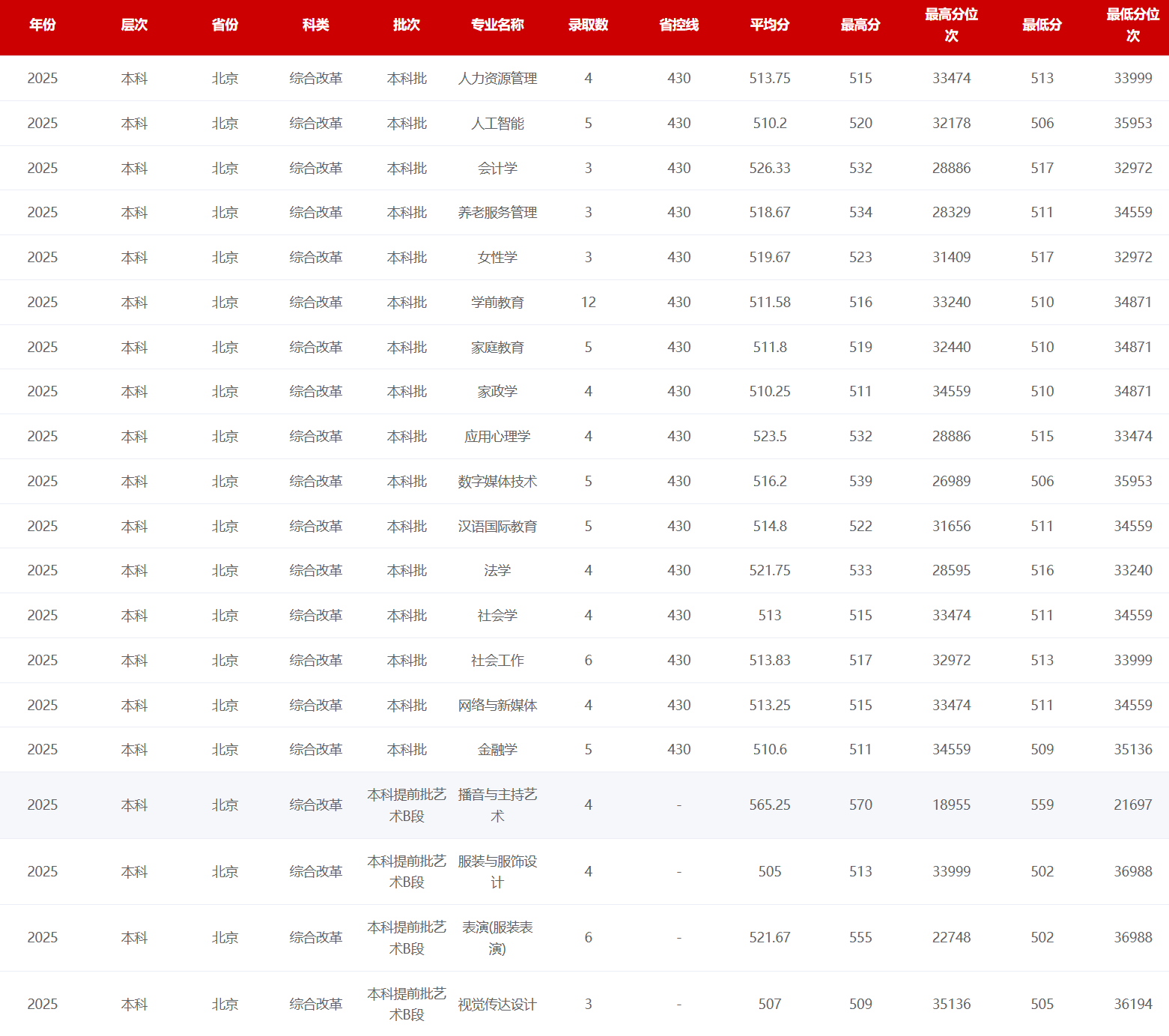 2025中华女子学院录取分数线（含2023-2024历年）