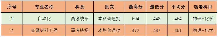 2025首钢工学院录取分数线(含2023-2024历年) 2025首钢工学院录取分数线(含2023-2024历年)