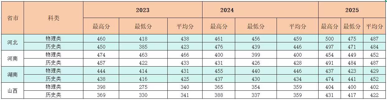 2025首钢工学院录取分数线(含2023-2024历年) 2025首钢工学院录取分数线(含2023-2024历年)
