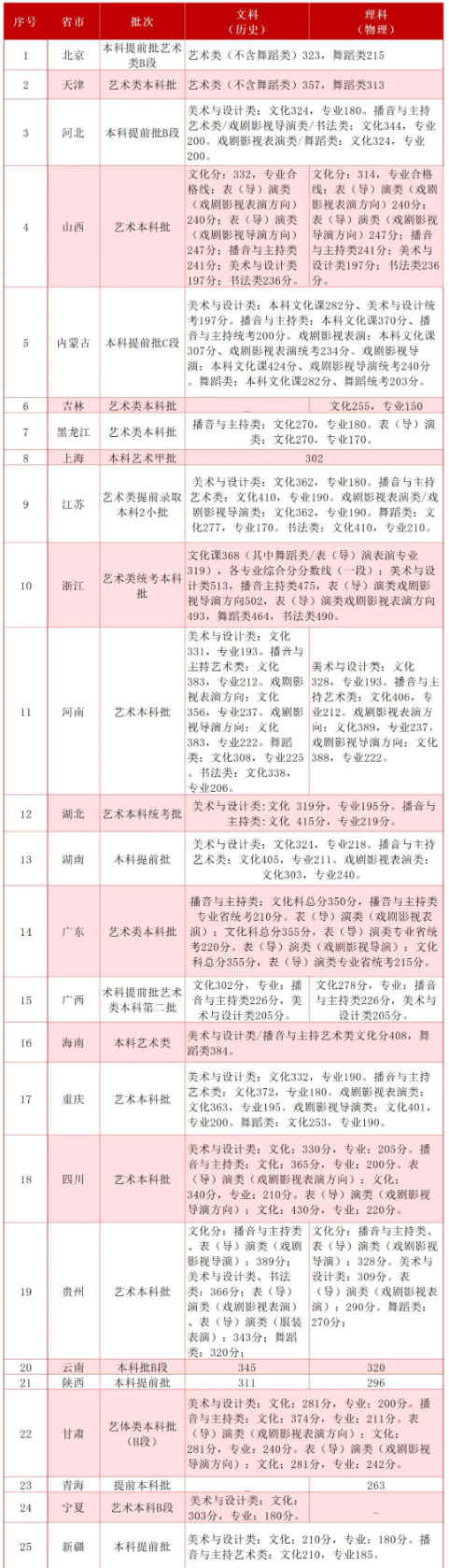 2025首都师范大学科德学院录取分数线(含2023-2024历年) 2025首都师范大学科德学院录取分数线(含2023-2024历年)