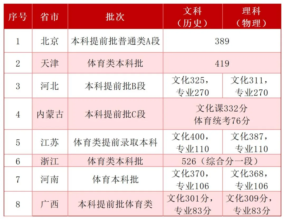 2025首都师范大学科德学院录取分数线(含2023-2024历年) 2025首都师范大学科德学院录取分数线(含2023-2024历年)