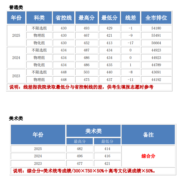 2025北京工业大学耿丹学院录取分数线（含2023-2024历年）