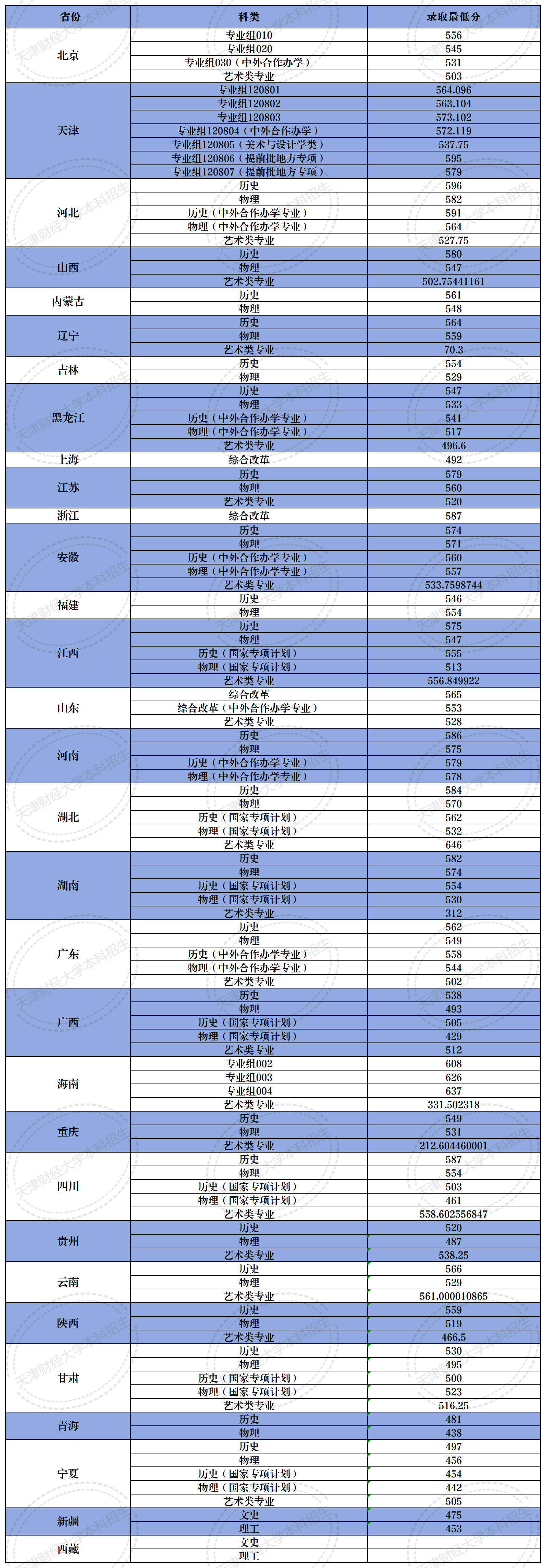 2025天津财经大学录取分数线(含2023-2024历年) 2025天津财经大学录取分数线(含2023-2024历年)