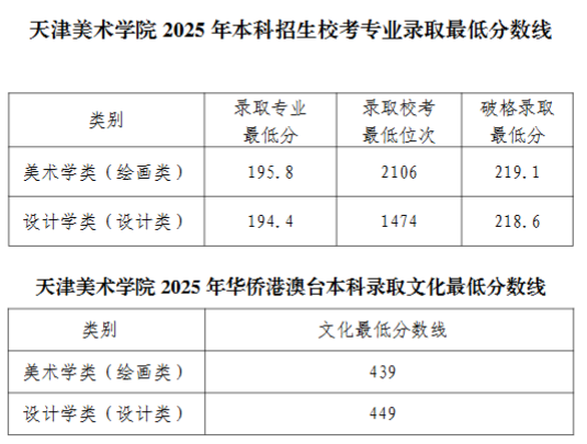 2025天津美术学院录取分数线(含2023-2024历年) 2025天津美术学院录取分数线(含2023-2024历年)