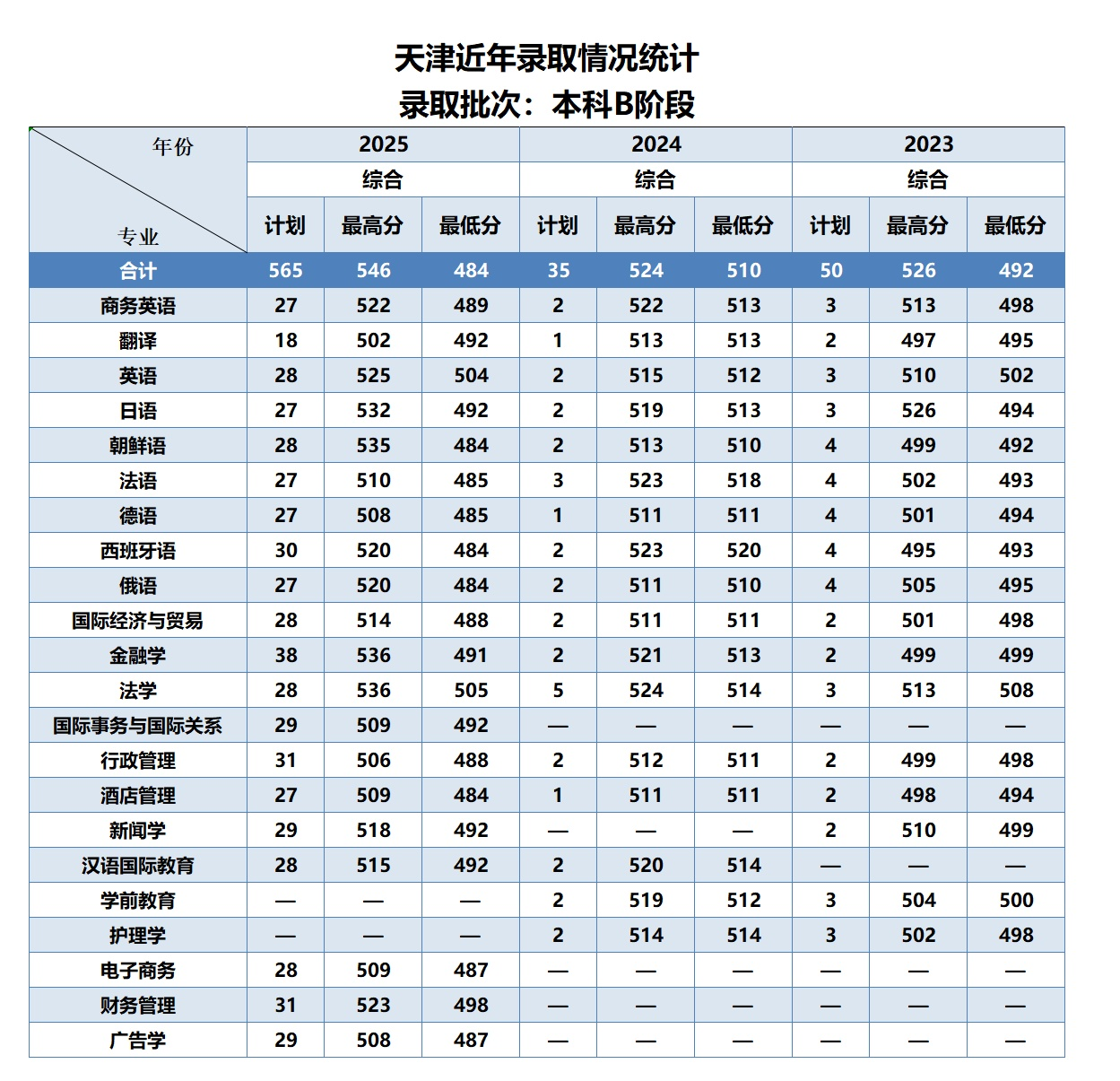 2025天津外国语大学滨海外事学院录取分数线（含2023-2024历年）