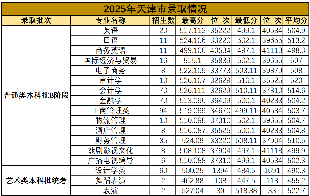 2025天津商业大学宝德学院录取分数线（含2023-2024历年）