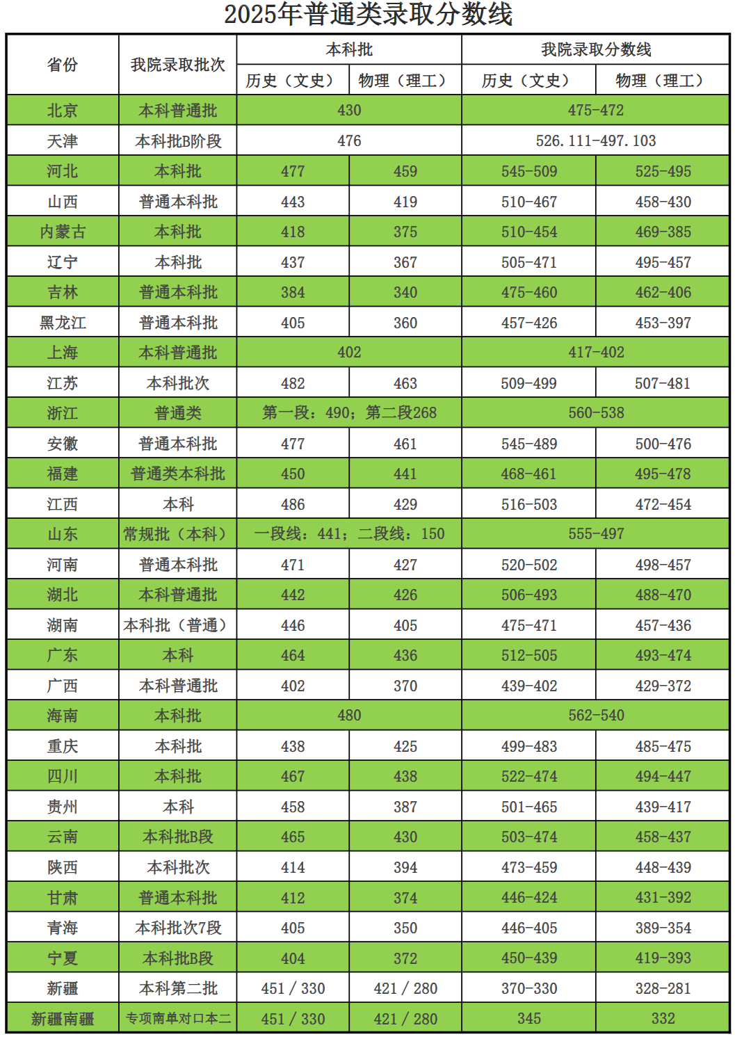 2025天津商业大学宝德学院录取分数线（含2023-2024历年）