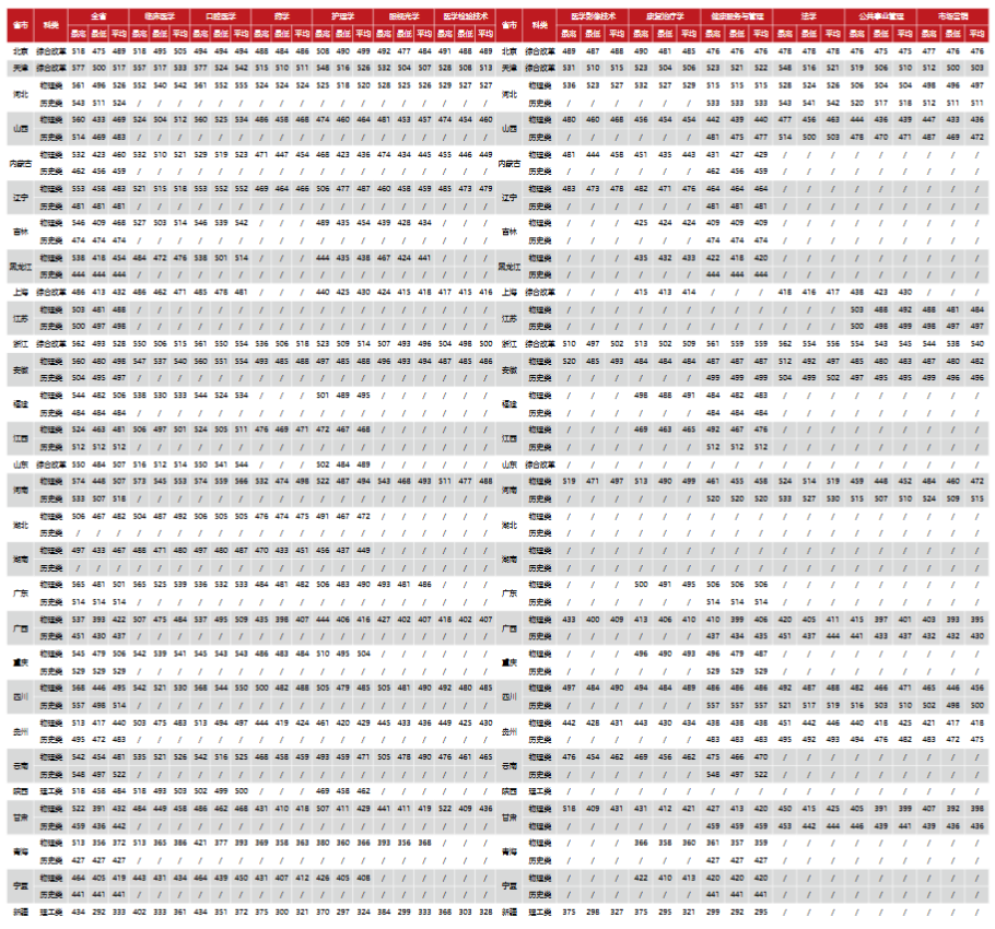 2025天津医科大学临床医学院录取分数线（含2023-2024历年）