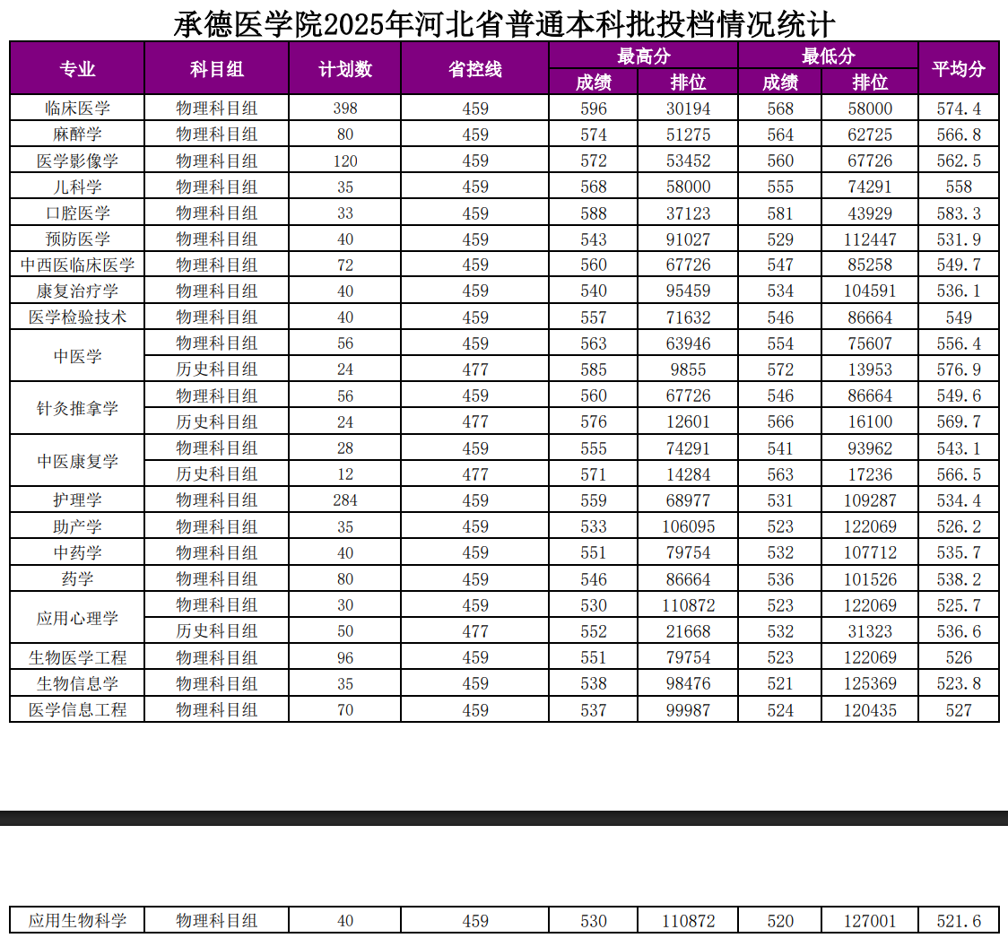 2025承德医学院录取分数线（含2023-2024历年）