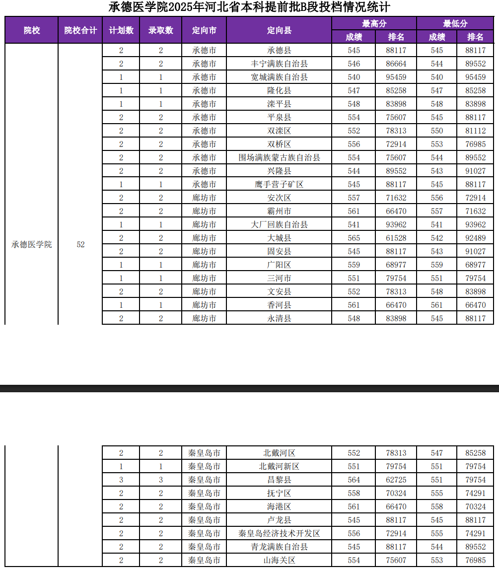 2025承德医学院录取分数线（含2023-2024历年）