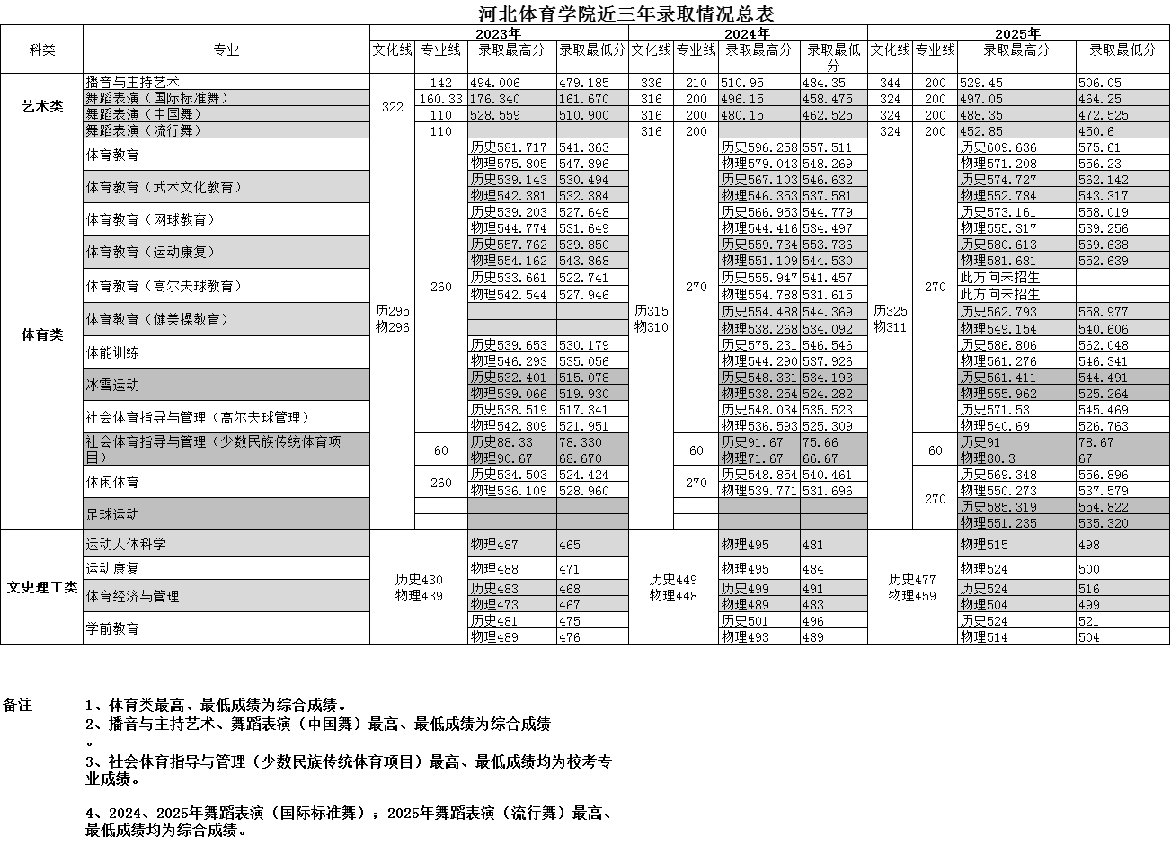 2025河北体育学院录取分数线（含2023-2024历年）