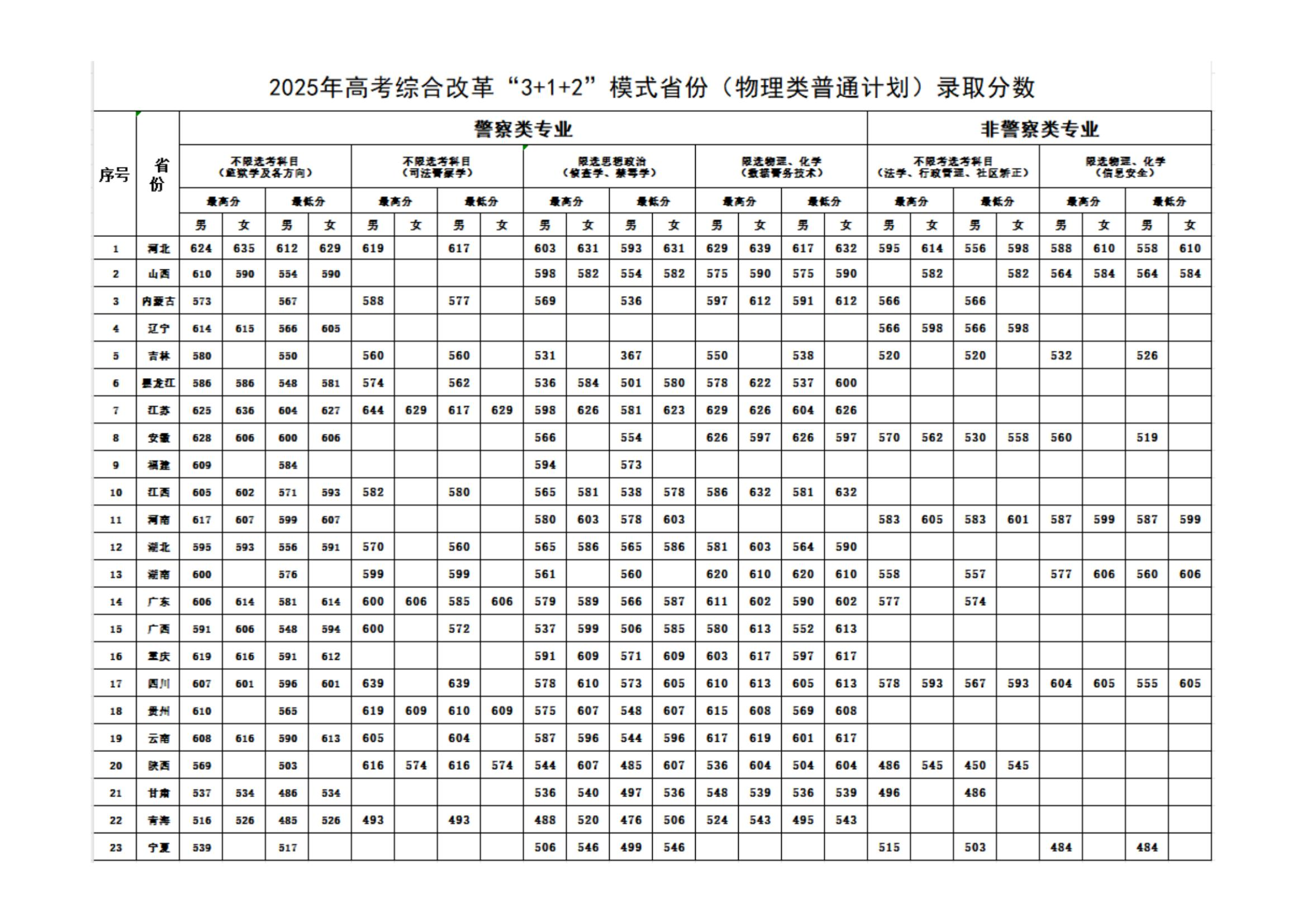 2025中央司法警官学院录取分数线(含2023-2024历年) 2025中央司法警官学院录取分数线(含2023-2024历年)