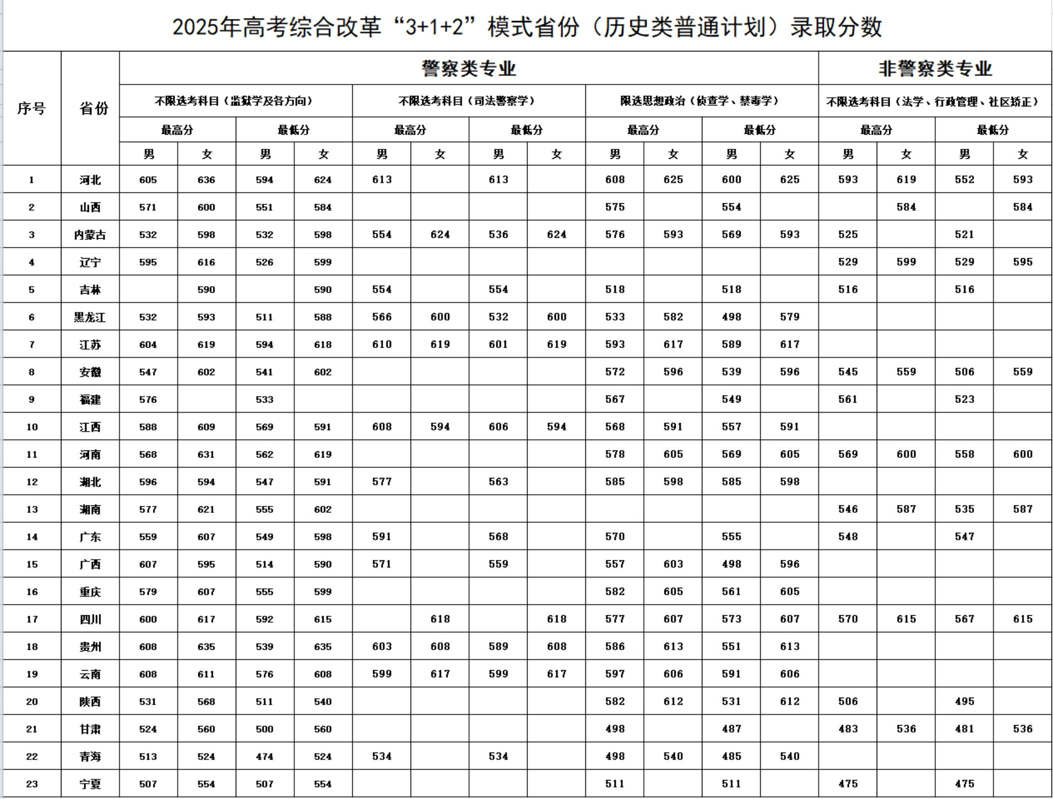 2025中央司法警官学院录取分数线(含2023-2024历年) 2025中央司法警官学院录取分数线(含2023-2024历年)