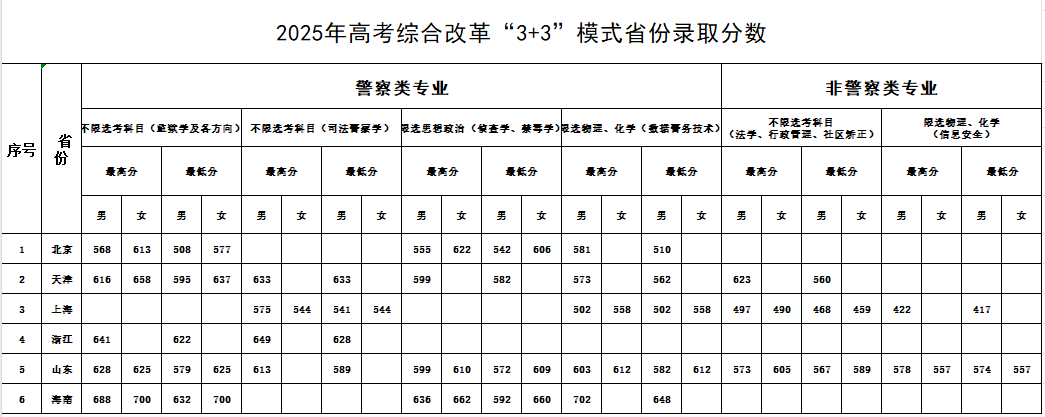 2025中央司法警官学院录取分数线(含2023-2024历年) 2025中央司法警官学院录取分数线(含2023-2024历年)