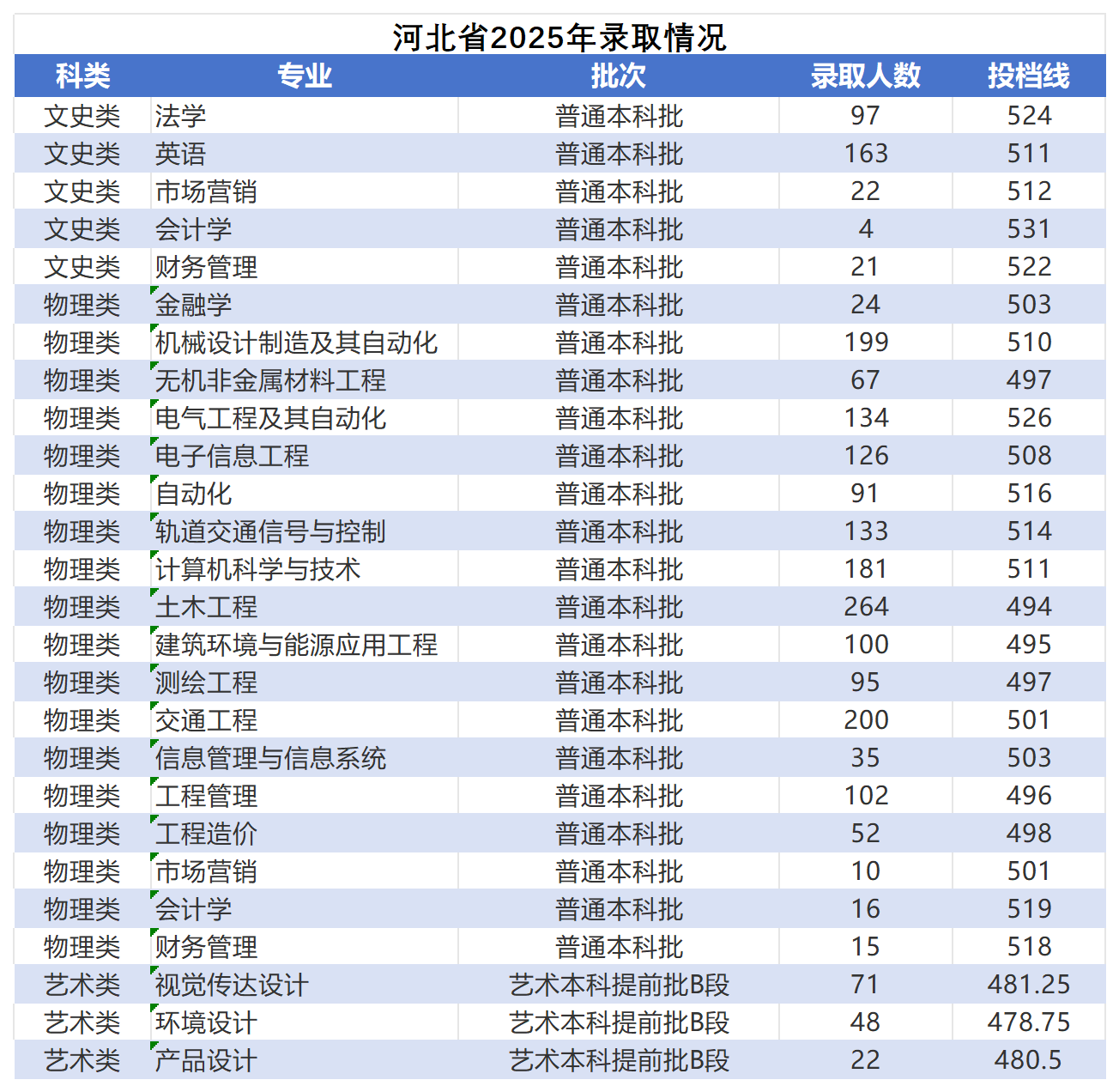 2025石家庄铁道大学四方学院录取分数线（含2023-2024历年）