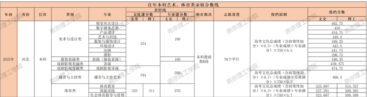 2025燕京理工学院录取分数线（含2023-2024历年）