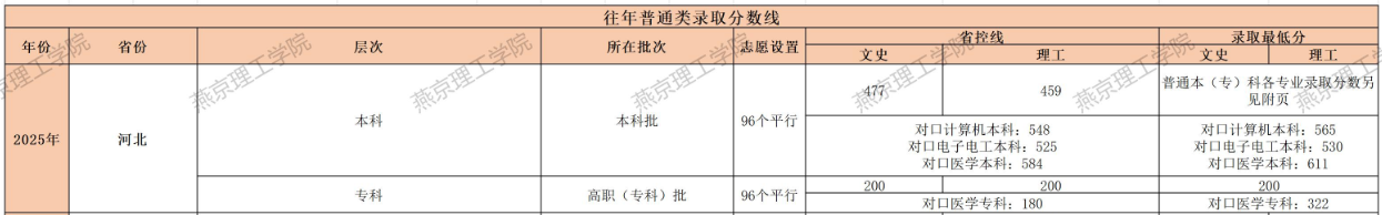 2025燕京理工学院录取分数线（含2023-2024历年）