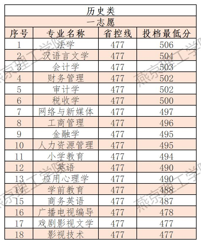 2025燕京理工学院录取分数线（含2023-2024历年）