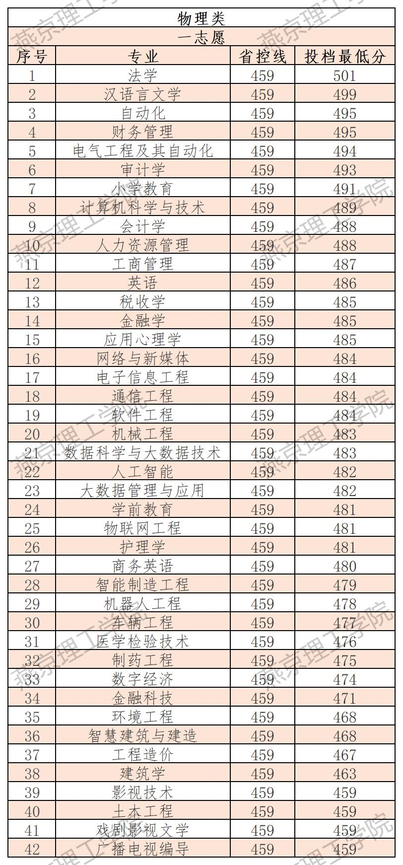 2025燕京理工学院录取分数线（含2023-2024历年）