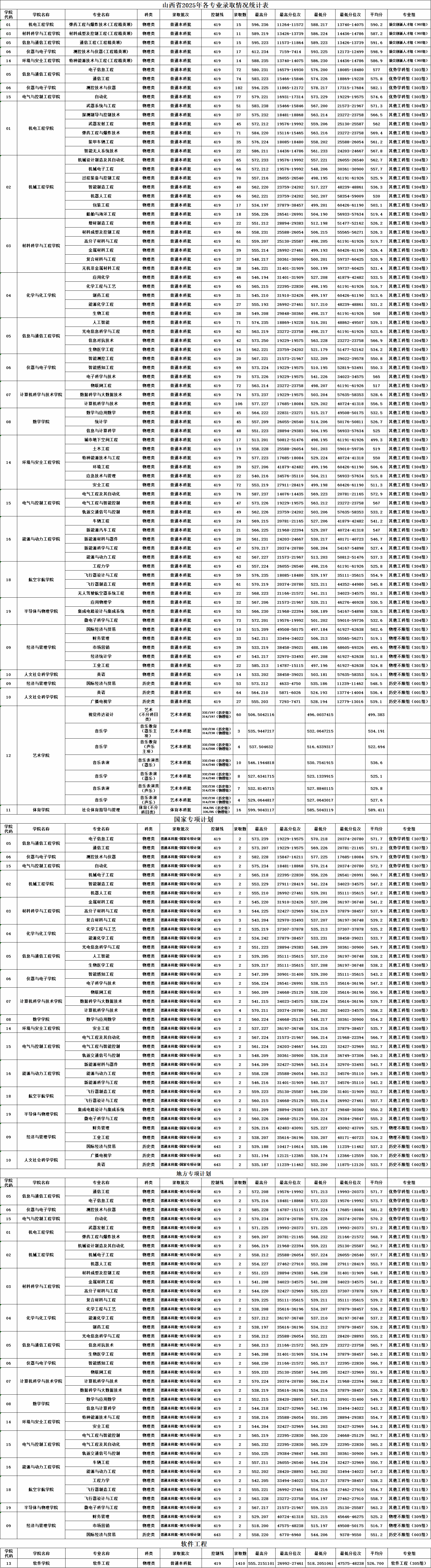2025中北大学录取分数线(含2023-2024历年) 2025中北大学录取分数线(含2023-2024历年)