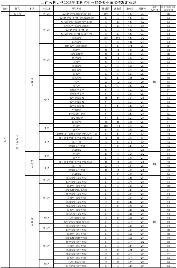 2025山西医科大学录取分数线(含2023-2024历年) 2025山西医科大学录取分数线(含2023-2024历年)