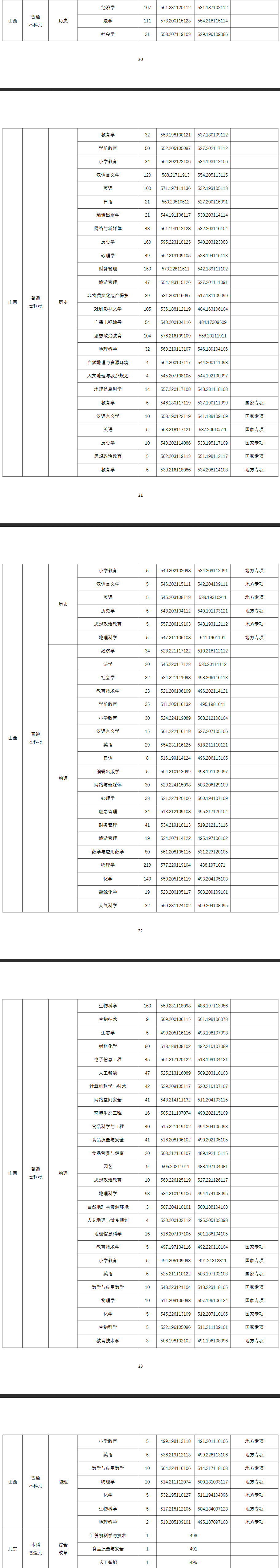 2025山西师范大学录取分数线(含2023-2024历年) 2025山西师范大学录取分数线(含2023-2024历年)