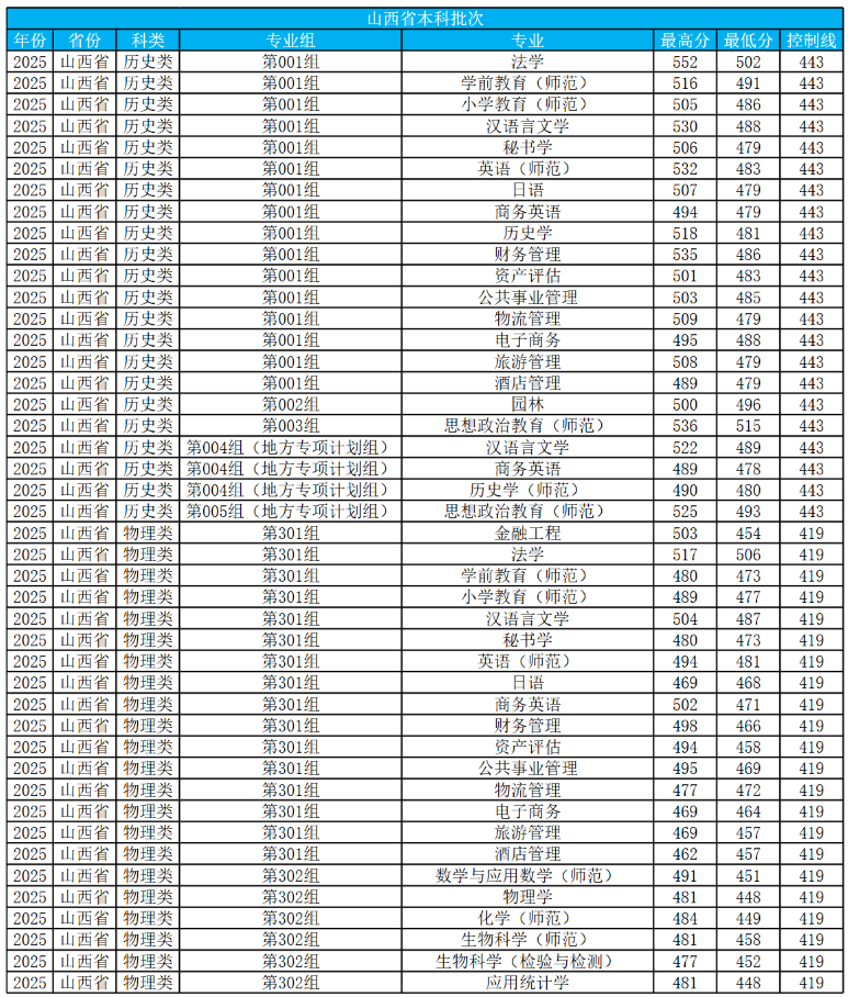 2025运城学院录取分数线（含2023-2024历年）