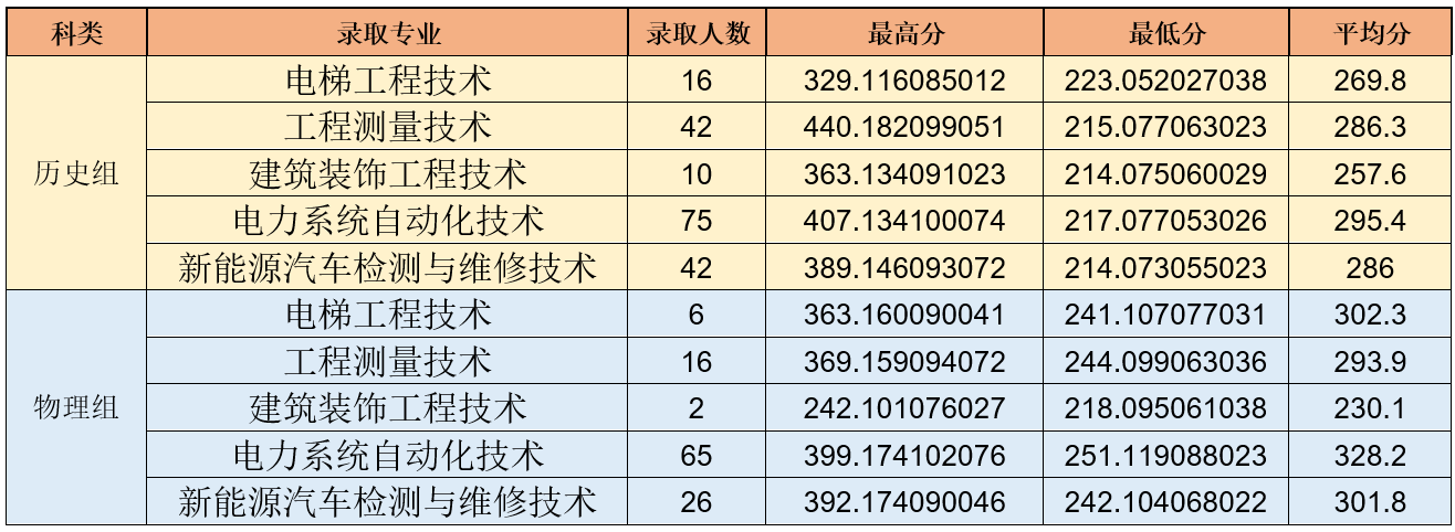 2025山西应用科技学院录取分数线（含2023-2024历年）