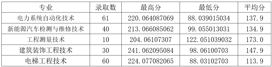 2025山西应用科技学院录取分数线（含2023-2024历年）