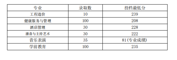 2025山西应用科技学院录取分数线（含2023-2024历年）