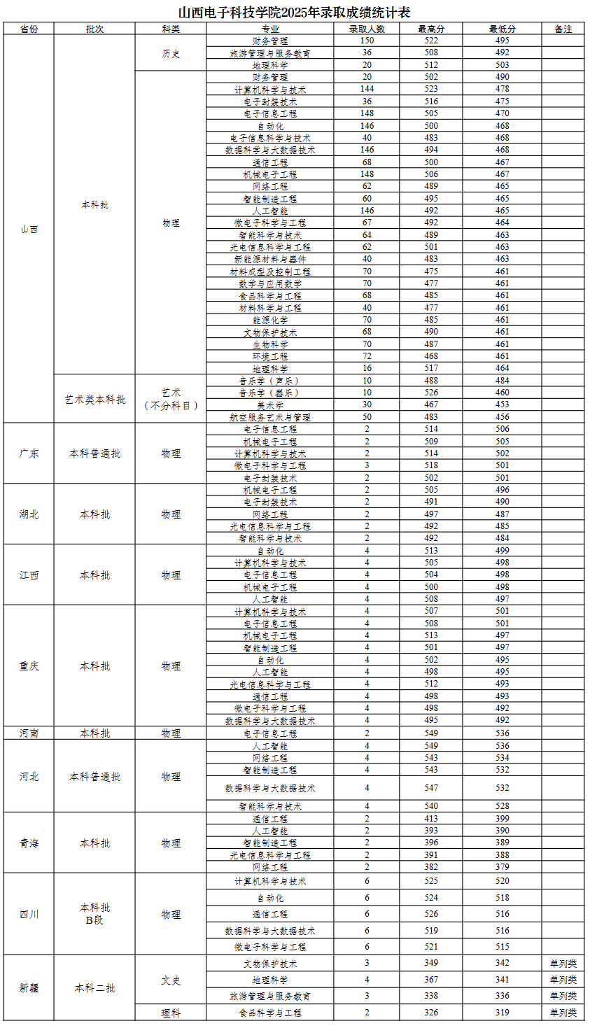 2025山西电子科技学院录取分数线（含2023-2024历年）