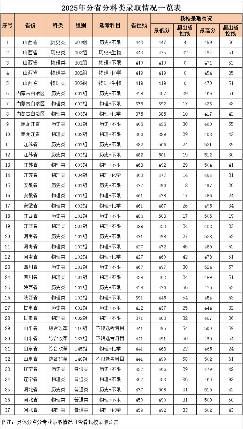 2025山西工商学院录取分数线（含2023-2024历年）