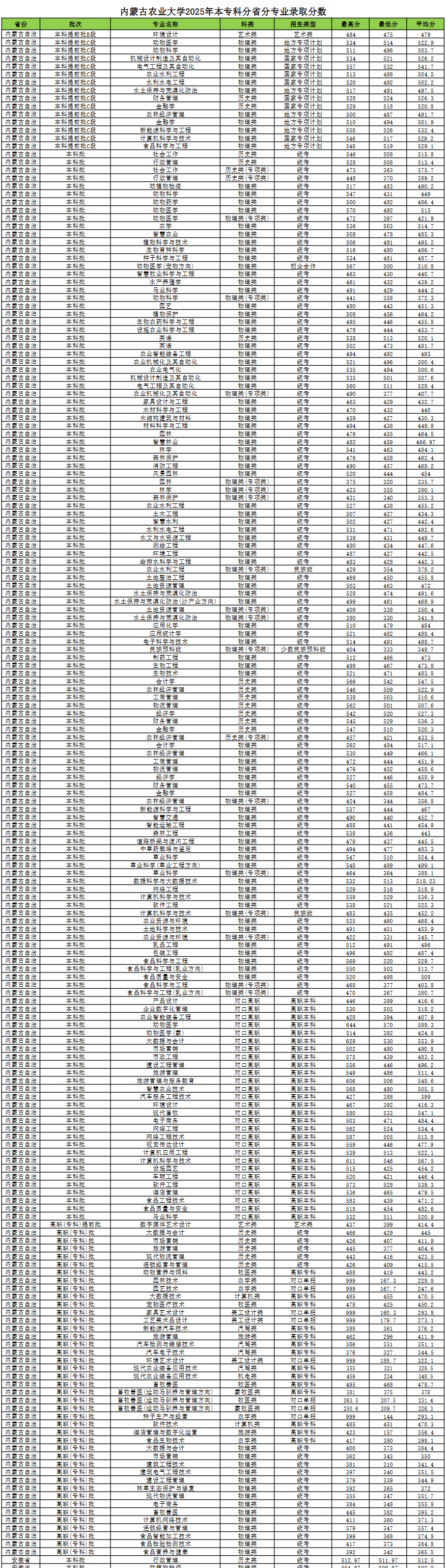 2025内蒙古农业大学录取分数线（含2023-2024历年）