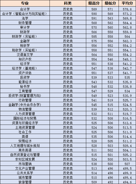 2025内蒙古财经大学录取分数线(含2023-2024历年) 2025内蒙古财经大学录取分数线(含2023-2024历年)