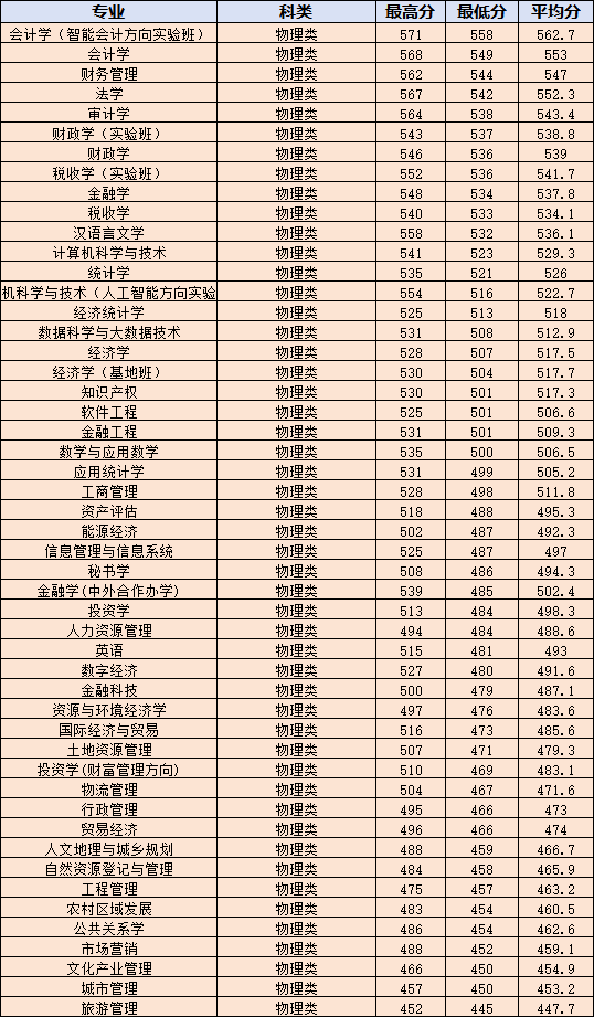 2025内蒙古财经大学录取分数线(含2023-2024历年) 2025内蒙古财经大学录取分数线(含2023-2024历年)